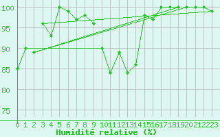 Courbe de l'humidit relative pour Grand Saint Bernard (Sw)