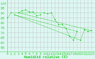 Courbe de l'humidit relative pour Orly (91)