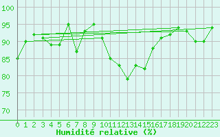 Courbe de l'humidit relative pour Dax (40)