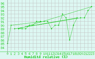 Courbe de l'humidit relative pour Troyes (10)