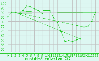 Courbe de l'humidit relative pour Albert-Bray (80)