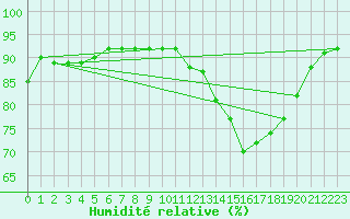 Courbe de l'humidit relative pour Chartres (28)