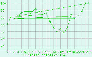 Courbe de l'humidit relative pour Stabroek