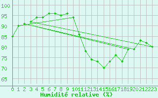 Courbe de l'humidit relative pour Mullingar