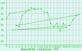 Courbe de l'humidit relative pour Laqueuille (63)