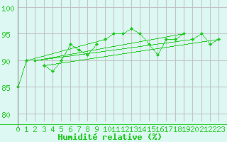 Courbe de l'humidit relative pour Mende - Chabrits (48)