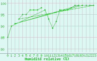 Courbe de l'humidit relative pour Chivenor