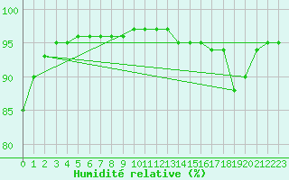 Courbe de l'humidit relative pour Angrie (49)