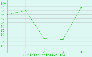 Courbe de l'humidit relative pour Urussanga