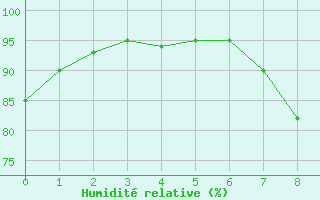 Courbe de l'humidit relative pour Sariena, Depsito agua