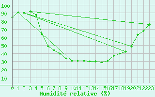 Courbe de l'humidit relative pour Gustavsfors