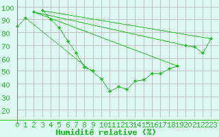 Courbe de l'humidit relative pour Usti Nad Orlici
