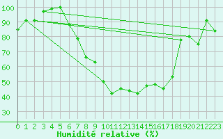 Courbe de l'humidit relative pour Goettingen
