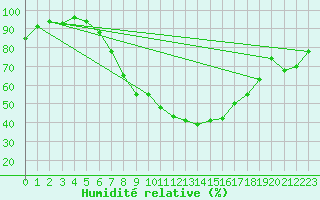 Courbe de l'humidit relative pour Westdorpe Aws
