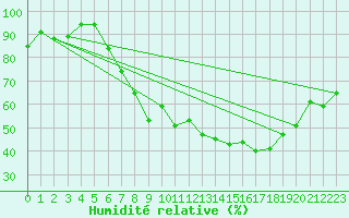 Courbe de l'humidit relative pour Freudenstadt
