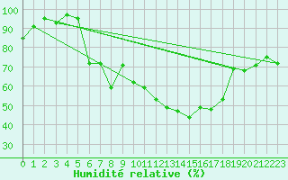 Courbe de l'humidit relative pour Roujan (34)