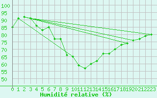 Courbe de l'humidit relative pour Hereford/Credenhill