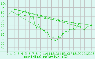 Courbe de l'humidit relative pour Hawarden