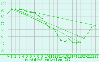 Courbe de l'humidit relative pour Dijon / Longvic (21)