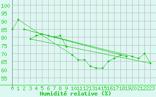 Courbe de l'humidit relative pour Le Luc - Cannet des Maures (83)