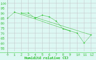 Courbe de l'humidit relative pour Capdepera