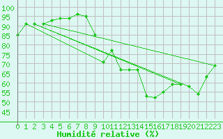 Courbe de l'humidit relative pour Figari (2A)