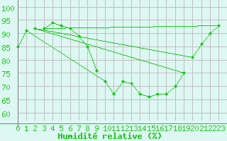 Courbe de l'humidit relative pour Oviedo