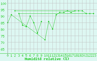 Courbe de l'humidit relative pour Grivita