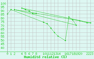 Courbe de l'humidit relative pour Melle (Be)