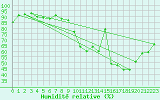 Courbe de l'humidit relative pour Montauban (82)