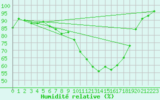 Courbe de l'humidit relative pour Solendet