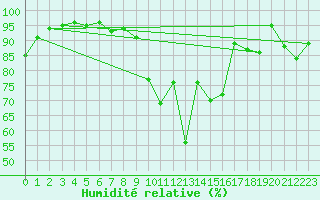 Courbe de l'humidit relative pour Landivisiau (29)