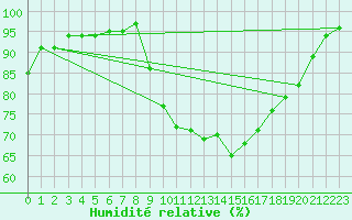 Courbe de l'humidit relative pour Mouilleron-le-Captif (85)