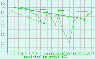 Courbe de l'humidit relative pour Artern