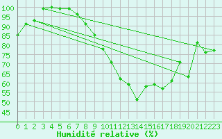 Courbe de l'humidit relative pour Montana