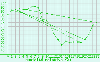 Courbe de l'humidit relative pour Aurillac (15)