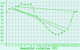 Courbe de l'humidit relative pour Cambrai / Epinoy (62)