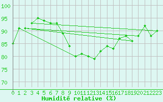 Courbe de l'humidit relative pour Oron (Sw)