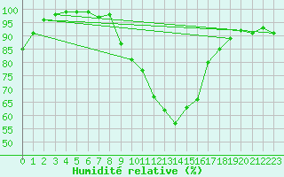 Courbe de l'humidit relative pour Pribyslav
