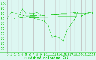 Courbe de l'humidit relative pour Buchs / Aarau