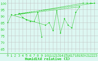 Courbe de l'humidit relative pour Weissfluhjoch