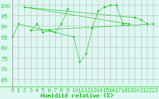 Courbe de l'humidit relative pour Muehlacker