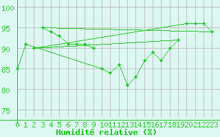 Courbe de l'humidit relative pour Chaumont (Sw)