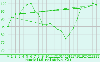 Courbe de l'humidit relative pour Greifswalder Oie
