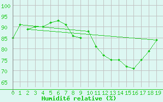 Courbe de l'humidit relative pour La Coruna