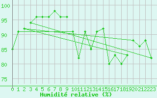 Courbe de l'humidit relative pour Landivisiau (29)