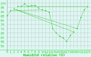 Courbe de l'humidit relative pour Elsenborn (Be)