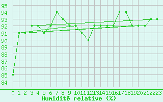 Courbe de l'humidit relative pour Trgueux (22)