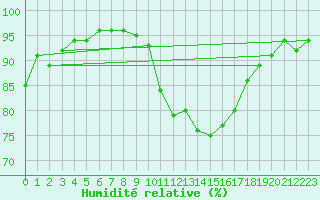 Courbe de l'humidit relative pour Reims-Prunay (51)
