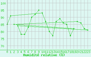 Courbe de l'humidit relative pour Nantes (44)
